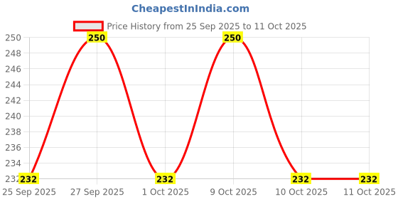 flipkart.com rexburg Table Desk Lamp Led Light for Study Office Bedroom Rechargeable Spiral Flexible Study Lamp rexburg Price History Graph from 25 Sep 2025 to 11 Oct 2025