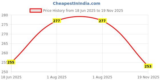 flipkart.com rexburg Table Lamp Study lamp Rechargeable-CE3 Study Lamp rexburg Price History Graph from 18 Jun 2025 to 19 Nov 2025