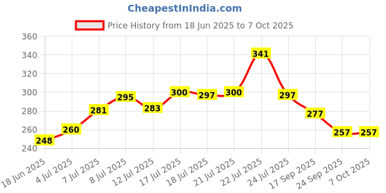 flipkart.com rexburg Touch Sensitive Button Table Lamp rexburg Price History Graph from 18 Jun 2025 to 6 Oct 2025