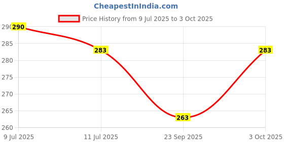 flipkart.com rexburg USB Desk Lamp | Digital Touch On/Off Switch Table Lamp -GB5 Study Lamp rexburg Price History Graph from 9 Jul 2025 to 3 Oct 2025