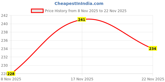 flipkart.com rexburg USB LED Desk Lamp Table Light Table Lamp rexburg Price History Graph from 8 Nov 2025 to 22 Nov 2025
