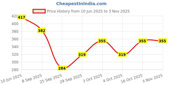 flipkart.com rexburg Women Sheer Stockings rexburg Price History Graph from 10 Jun 2025 to 2 Nov 2025
