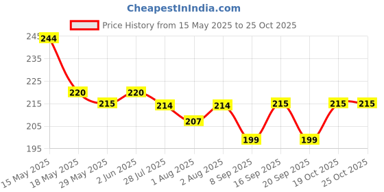 flipkart.com floric Rexin Baby Play Mat floric Price History Graph from 15 May 2025 to 25 Oct 2025
