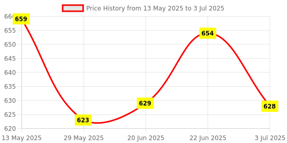 flipkart.com aperol design Rexin Bathroom Mat aperol design Price History Graph from 13 May 2025 to 3 Jul 2025