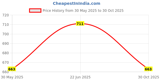 flipkart.com rexin M D Liners white stitched Strap Hero Splendor Bike Tank Cover rexin Price History Graph from 30 May 2025 to 30 Oct 2025