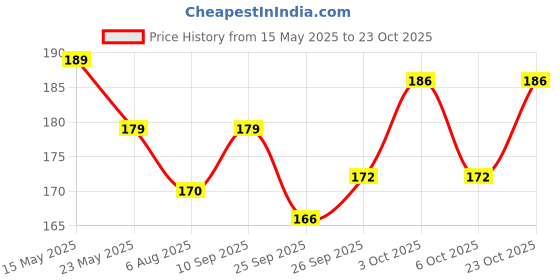 flipkart.com sep REXINE CLOTH, Sofa Corner, Car Seat Leather Repair Patch Black Accessory Tape Dot sep Price History Graph from 15 May 2025 to 23 Oct 2025