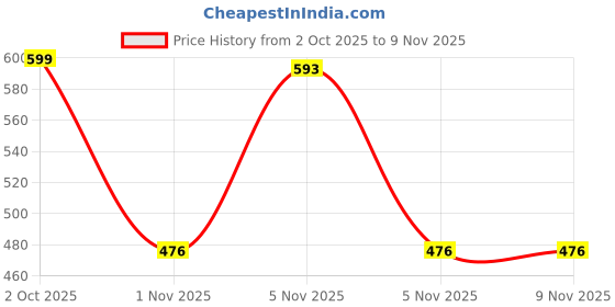 flipkart.com tandul Rexine Solid Coat For Women tandul Price History Graph from 2 Oct 2025 to 9 Nov 2025