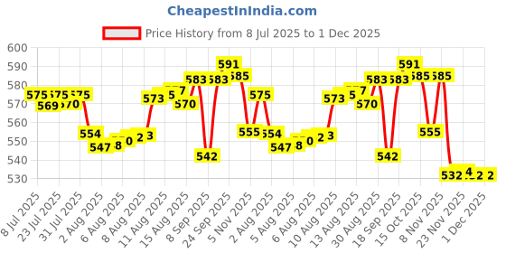 flipkart.com rexito BABY SWING 0105 PL Bouncer rexito Price History Graph from 8 Jul 2025 to 30 Nov 2025