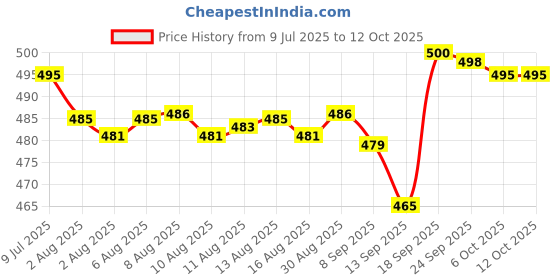 flipkart.com rexitozone BL0103 Bouncer rexitozone Price History Graph from 9 Jul 2025 to 12 Oct 2025