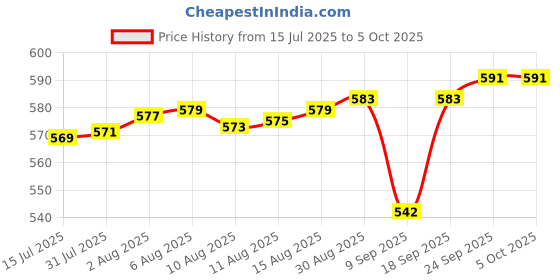 flipkart.com rexitozone BL0105 Bouncer rexitozone Price History Graph from 15 Jul 2025 to 5 Oct 2025