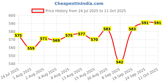 flipkart.com rexitozone GL0105 Bouncer rexitozone Price History Graph from 24 Jul 2025 to 11 Oct 2025