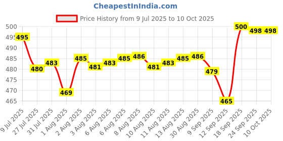 flipkart.com rexitozone RD0103 Bouncer rexitozone Price History Graph from 9 Jul 2025 to 9 Oct 2025