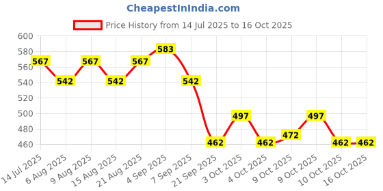 flipkart.com rexmon 1 Section Trekking Pole rexmon Price History Graph from 14 Jul 2025 to 16 Oct 2025