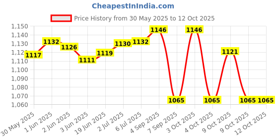 flipkart.com rexmon 3 Section Trekking Pole rexmon Price History Graph from 30 May 2025 to 12 Oct 2025