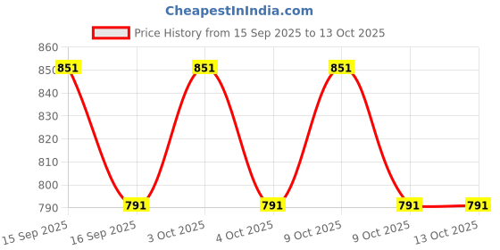 flipkart.com rexmon 3 Section Trekking Pole rexmon Price History Graph from 15 Sep 2025 to 12 Oct 2025