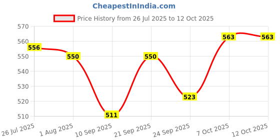 flipkart.com rexmon 30 CM Heavy Duty Folding Shelf Brackets, Space Saver, Table/bench Support 30 cm Shelf Bracket rexmon Price History Graph from 26 Jul 2025 to 11 Oct 2025