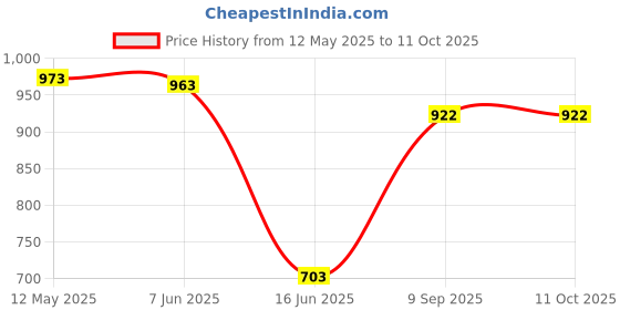 flipkart.com rexmon 48v Lithium-ion Batteries for All Cordless Power Tools Car Washer Drill MachineBattery rexmon Price History Graph from 12 May 2025 to 11 Oct 2025