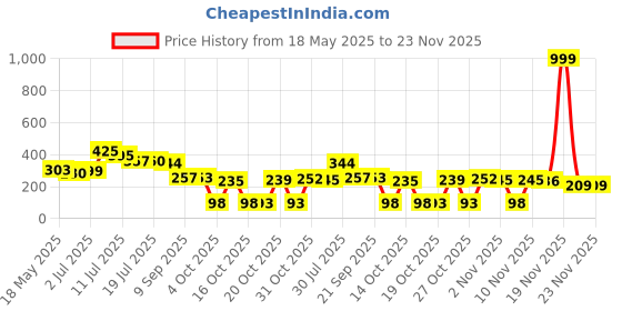flipkart.com rexmon Anti Slip Grip Tape, Non-Slip Traction Tapes with Glow Self Adhesive PVC (Manual) rexmon Price History Graph from 18 May 2025 to 23 Nov 2025