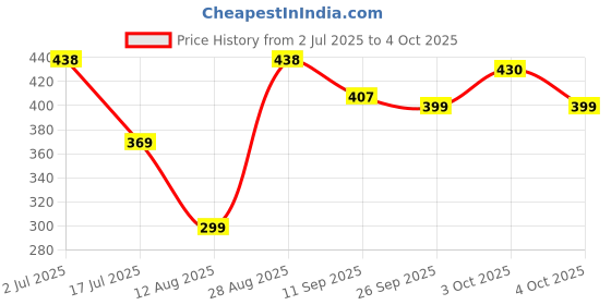 flipkart.com rexmon Auto Open And Close Windproof Travel Umbrellas for Rain And UV Protection Umbrella rexmon Price History Graph from 2 Jul 2025 to 4 Oct 2025