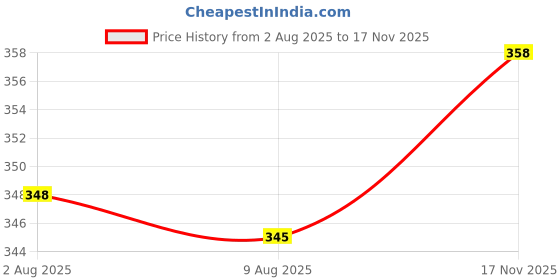 flipkart.com rexmon Baby Carrier New-Born to Toddler,Ergonomic Mesh Baby Wraps Carrier Baby Carrier rexmon Price History Graph from 2 Aug 2025 to 17 Nov 2025