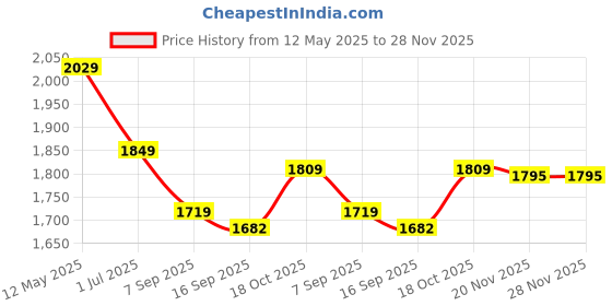 flipkart.com rexmon Entry Level Cotton Candy Maker rexmon Price History Graph from 12 May 2025 to 28 Nov 2025