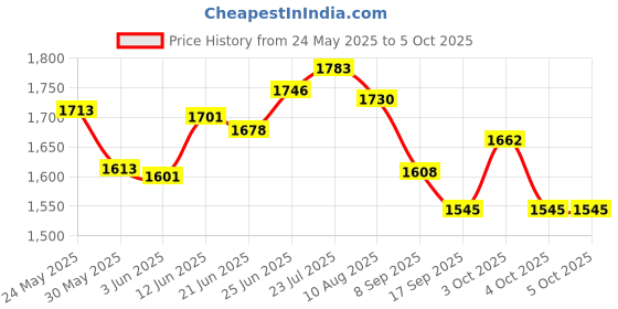 flipkart.com rexmon Foldable Mini Fitness Cycle Pedal Exerciser Bike Gym Machine with Digital Display Mini Pedal Exerciser Cycle rexmon Price History Graph from 24 May 2025 to 5 Oct 2025