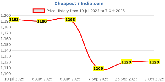 flipkart.com rexmon Instant Popcorn Maker - Hot Air Oil Free Popcorn and Snack Maker 1200W 300 ml Popcorn Maker rexmon Price History Graph from 10 Jul 2025 to 6 Oct 2025