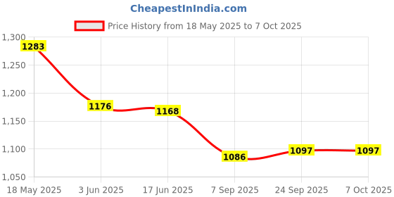 flipkart.com rexmon Instant Popcorn Maker - Hot Air Oil Free Popcorn and Snack Maker 300 ml Popcorn Maker rexmon Price History Graph from 18 May 2025 to 6 Oct 2025