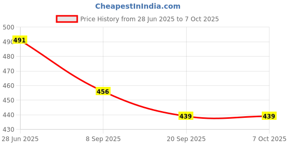 flipkart.com Rexmon Keyboard Pad Fancy Yellow Long Extended Waterproof Foldable Mouse Pad Mousepad Price History Graph from 28 Jun 2025 to 7 Oct 2025