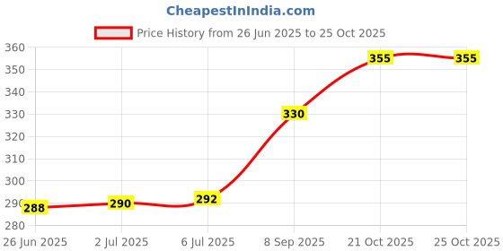 flipkart.com Rexmon Men's Beard Hair Straightener Modelling Comb RM0177 Hair Styler Price History Graph from 26 Jun 2025 to 25 Oct 2025