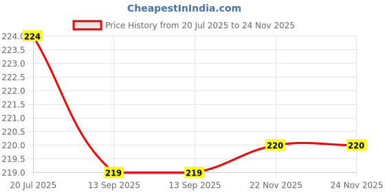 flipkart.com rexmon Mesh Hanging Bag Kitchen Paper Dispenser Regular Organizer rexmon Price History Graph from 20 Jul 2025 to 22 Nov 2025