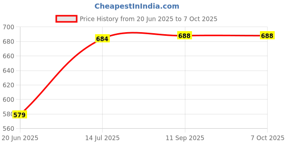 flipkart.com rexmon Multifunction 2 in 1 Electric Two Layer Egg Boiler Steamer Omelette Non-Stick Frying Pan 14 Boiled Eggs RM066 Egg Cooker rexmon Price History Graph from 20 Jun 2025 to 6 Oct 2025