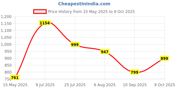 flipkart.com rexmon Pack of 36 PP (Polypropylene) Tableware Exclusive Microwave Safe Plastic Printed Round Dinner Set- 36 Pcs. Dinner Set rexmon Price History Graph from 15 May 2025 to 9 Oct 2025