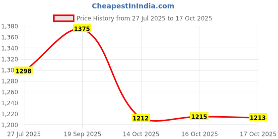 flipkart.com rexmon Portable High 48V Water Gun pressure Washer with 2 batteries & 5 tips Pressure Washer rexmon Price History Graph from 27 Jul 2025 to 17 Oct 2025