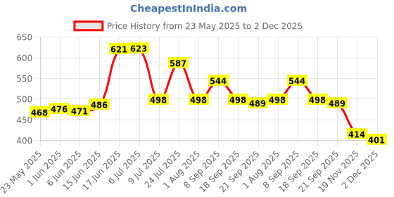 flipkart.com rexmon Rexmon10 Bathroom Mirror rexmon Price History Graph from 23 May 2025 to 2 Dec 2025