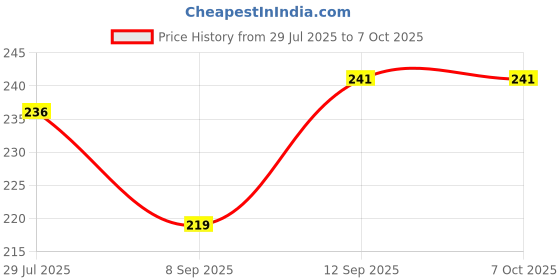 flipkart.com rexmon RM0111 Vada Maker rexmon Price History Graph from 29 Jul 2025 to 7 Oct 2025