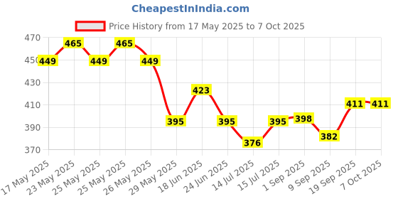 flipkart.com rexmon Self Bracket 30 CM na Shelf Bracket rexmon Price History Graph from 17 May 2025 to 7 Oct 2025