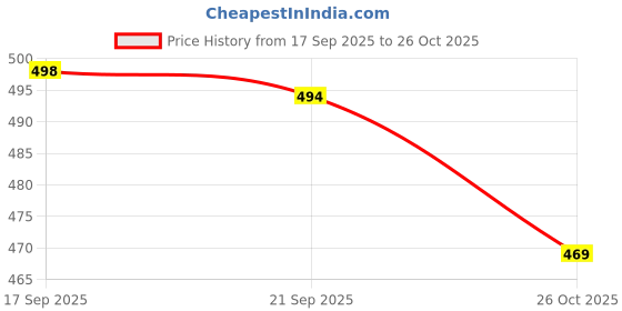 flipkart.com rexmon Self Dispensing Pet Feeder Automatic Gravity Dog & Cat Feeder Dry Food Dispenser Plastic Pet Bottle rexmon Price History Graph from 17 Sep 2025 to 26 Oct 2025
