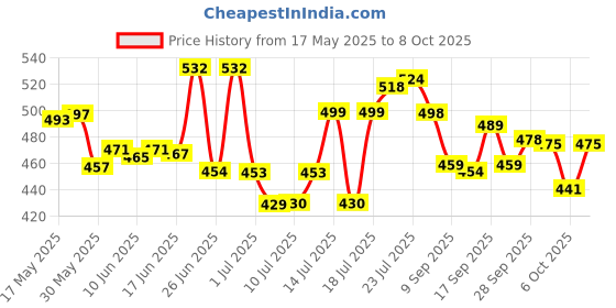 flipkart.com rexmon Shelf Bracket 39 cm Shelf Bracket rexmon Price History Graph from 17 May 2025 to 6 Oct 2025