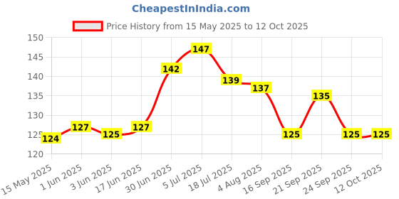 flipkart.com rexmon Silver Curtain Hooks Metal rexmon Price History Graph from 15 May 2025 to 12 Oct 2025