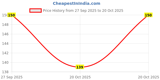 flipkart.com rexmon Washing Machine, Refrigerator, Water Cooler, Air Cooler Material Plastic, Rubber rexmon Price History Graph from 27 Sep 2025 to 20 Oct 2025
