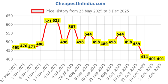 flipkart.com rexmon Rexmon10 Bathroom Mirror rexmon Price History Graph from 23 May 2025 to 3 Dec 2025