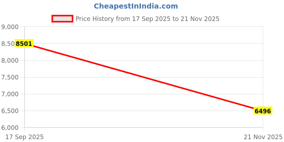 flipkart.com Rexnord REC 28080 B2-MB Cooling Fan All in one Cooler Price History Graph from 17 Sep 2025 to 21 Nov 2025