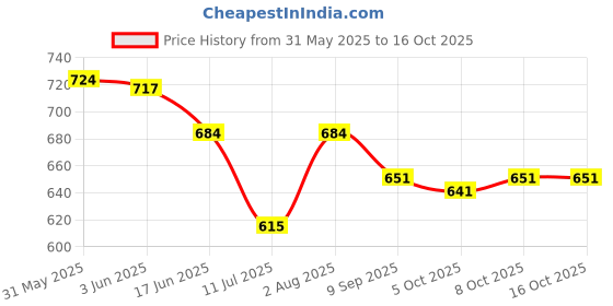 flipkart.com rexon Men Cotton Blend Kurta Pyjama Set rexon Price History Graph from 31 May 2025 to 16 Oct 2025