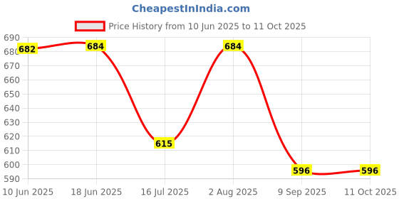 flipkart.com rexon Men Cotton Blend Kurta Pyjama Set rexon Price History Graph from 10 Jun 2025 to 10 Oct 2025