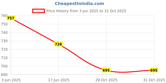 flipkart.com rexon Men Cotton Blend Kurta Pyjama Set rexon Price History Graph from 3 Jun 2025 to 31 Oct 2025
