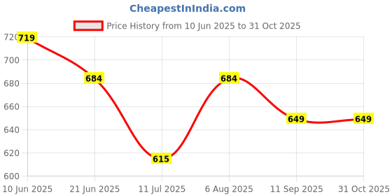 flipkart.com rexon Men Cotton Blend Kurta Pyjama Set rexon Price History Graph from 10 Jun 2025 to 28 Oct 2025