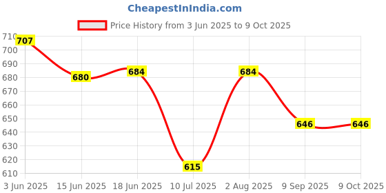 flipkart.com rexon Men Cotton Blend Kurta Pyjama Set rexon Price History Graph from 3 Jun 2025 to 9 Oct 2025