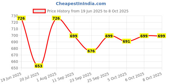 flipkart.com rexon Men Cotton Blend Kurta Pyjama Set rexon Price History Graph from 19 Jun 2025 to 8 Oct 2025