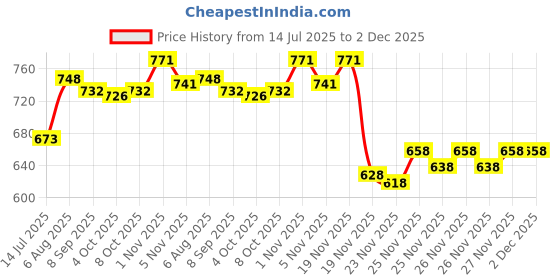 flipkart.com rexon Men Cotton Blend Kurta Pyjama Set rexon Price History Graph from 14 Jul 2025 to 1 Dec 2025